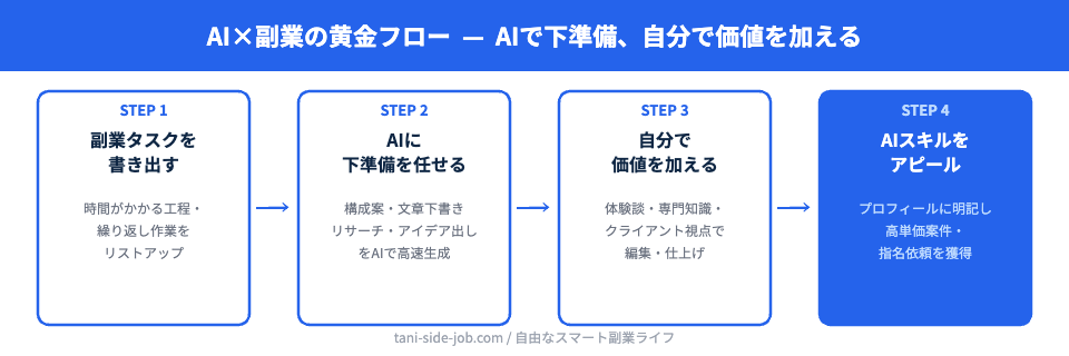 AI副業活用フロー図