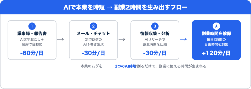 AIで本業を時短して副業2時間を生み出すフロー図