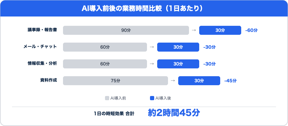 AI導入前後の業務時間比較グラフ