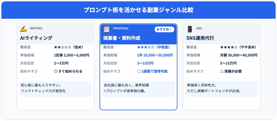 プロンプトを活かせる副業ジャンル3選の比較表