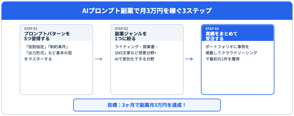 AIプロンプト副業で月3万円を稼ぐ3ステップのフロー図
