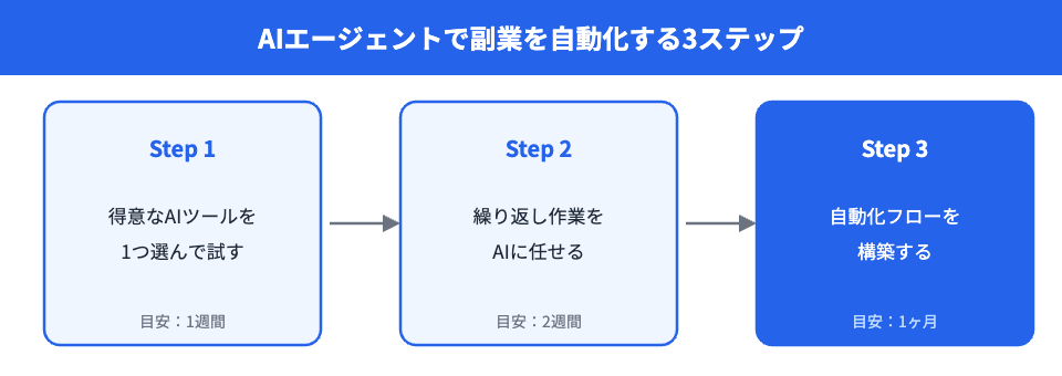 AIエージェントで副業を自動化する3ステップ