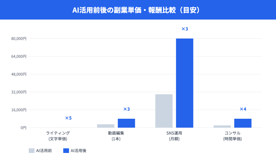 AI活用前後の副業単価・報酬比較