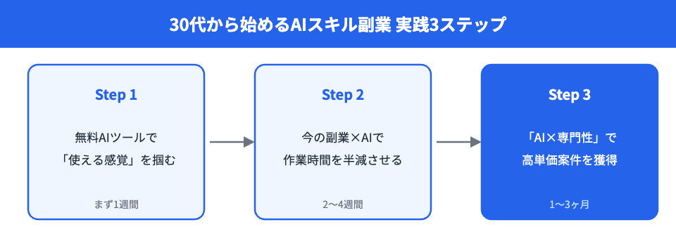 30代から始めるAIスキル副業 実践3ステップ