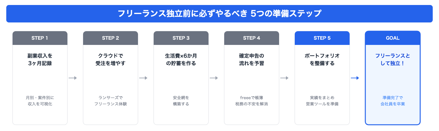 フリーランス独立前に必ずやるべき5つの準備ステップ