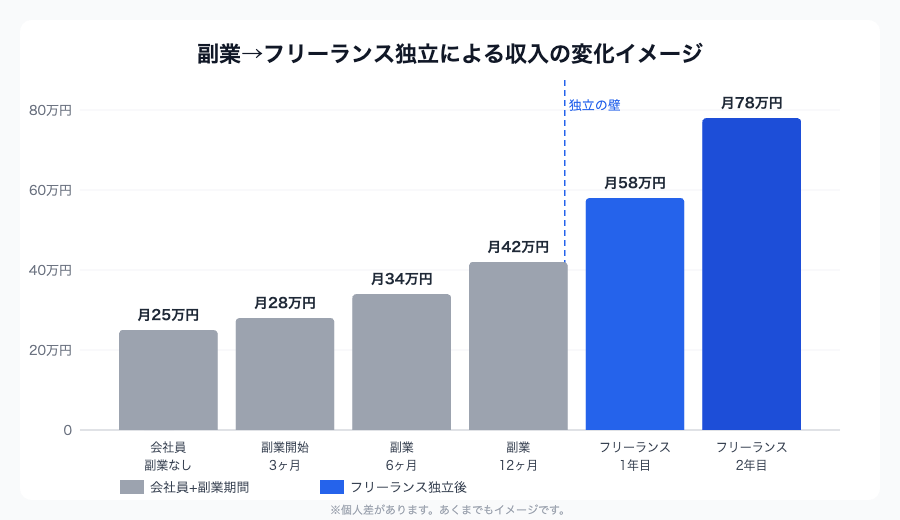 副業からフリーランスへ 収入変化グラフ