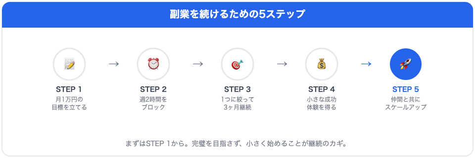 副業を続けるための5ステップの図解