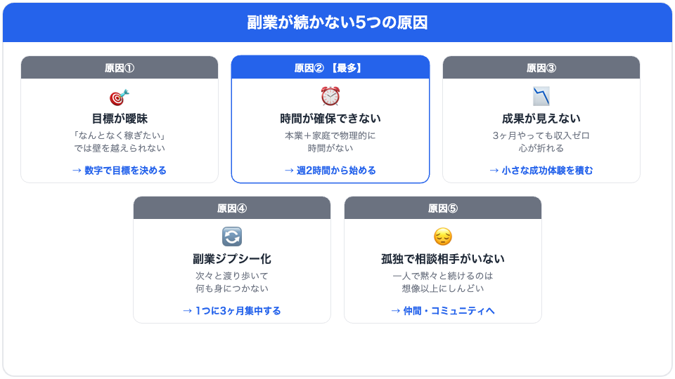 副業が続かない5つの原因の図解