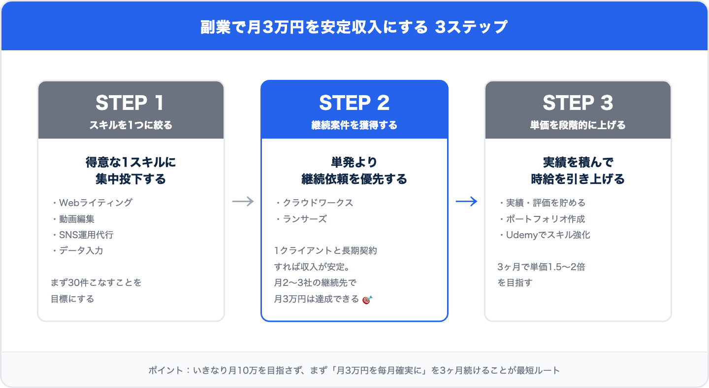 副業で月3万円を安定収入にする3ステップのフロー図