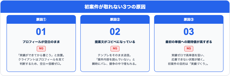 ランサーズで初案件が取れない3つの原因 図解