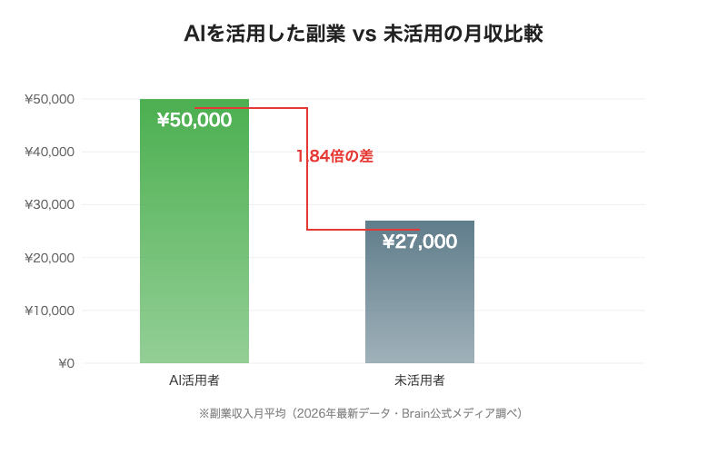 AI活用の有無で副業月収はどう変わる？棒グラフ
