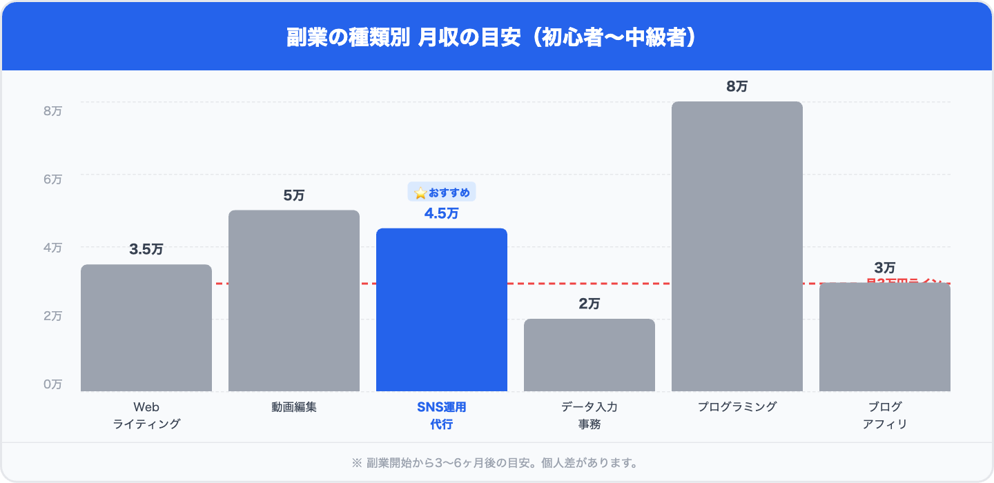 副業の種類別月収の目安グラフ