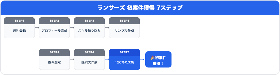ランサーズ初案件獲得7ステップ フロー図