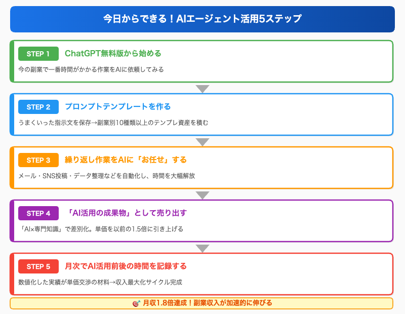 今日からできる！AIエージェント活用5ステップ フローチャート