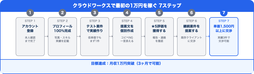 クラウドワークスで最初の1万円を稼ぐ7ステップのフロー図
