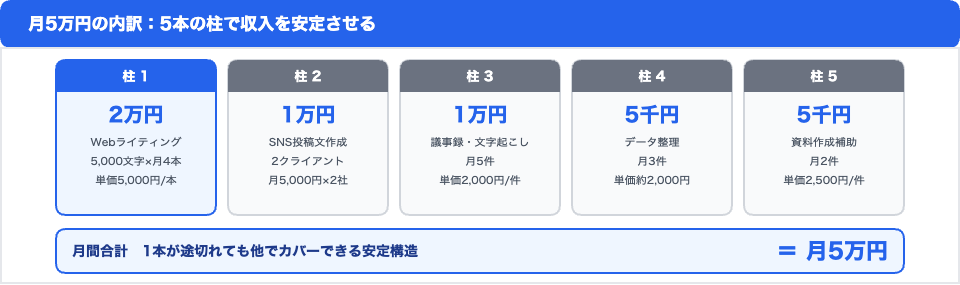 月5万円の内訳:5本の柱で収入を安定させる