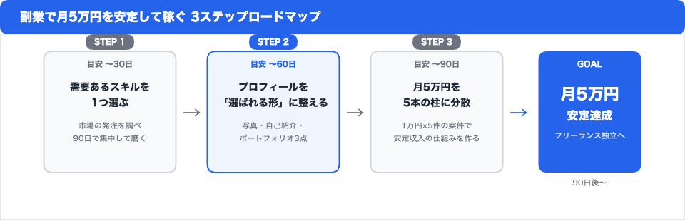 副業で月5万円を安定して稼ぐ3ステップロードマップ