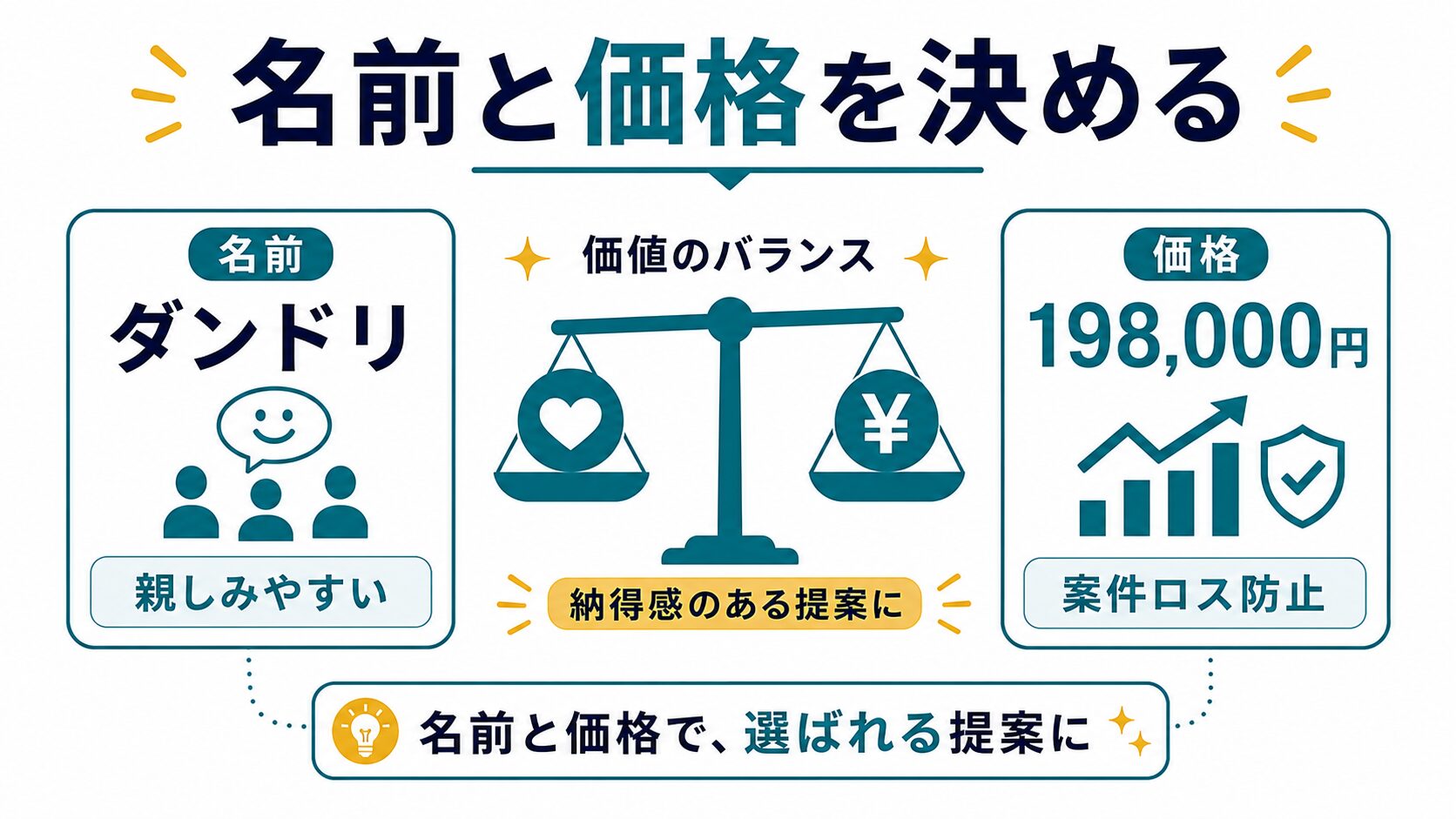 ダンドリの名前と価格を決める考え方