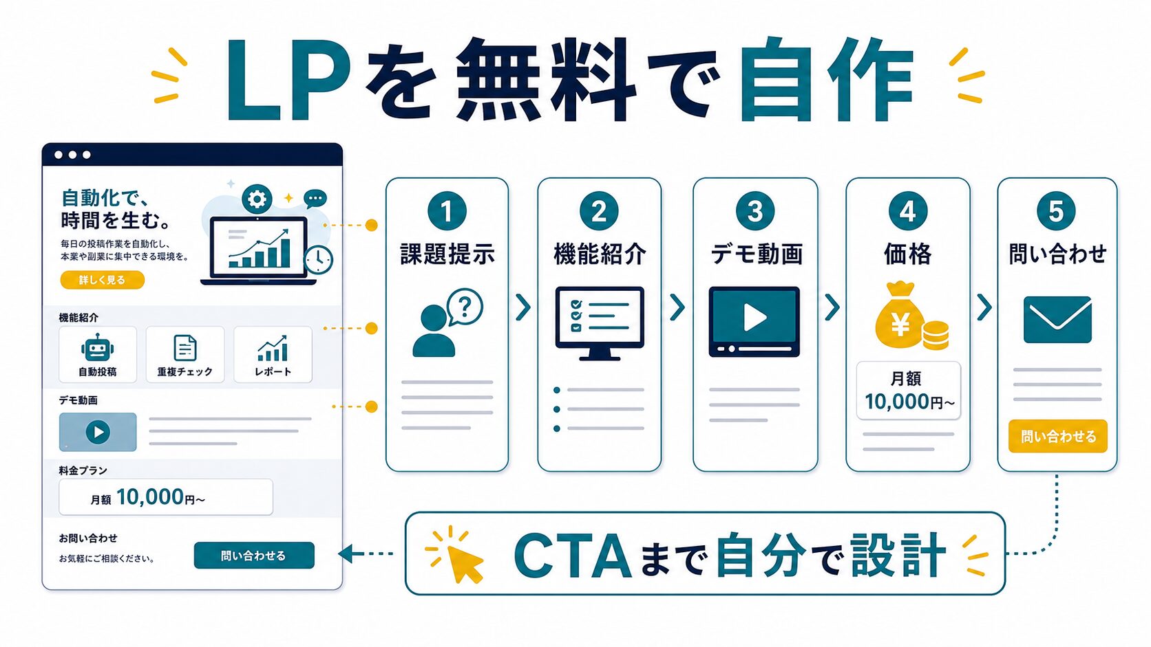 ダンドリのLPを無料で自作した構成